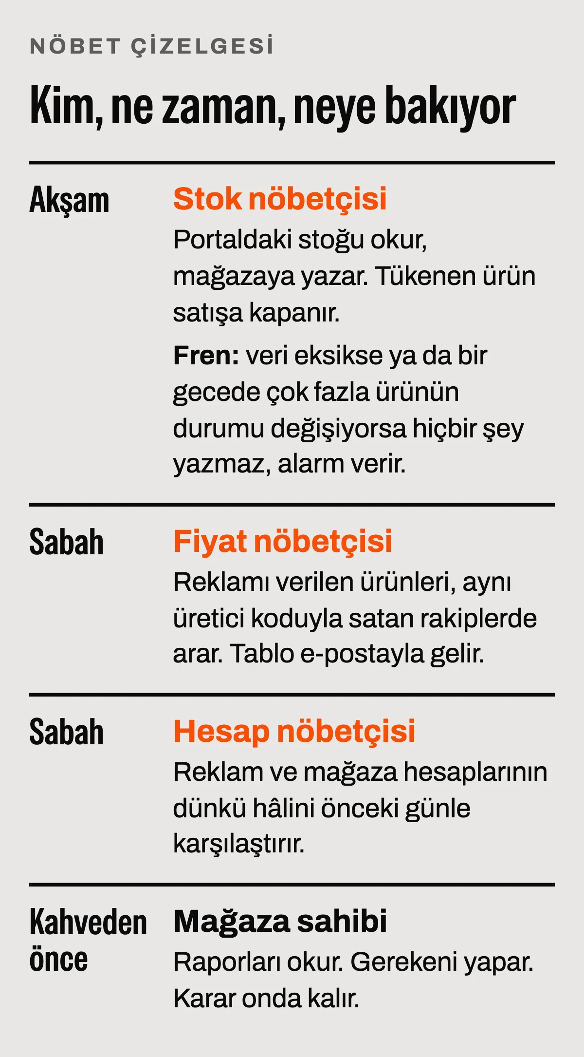 Nöbet çizelgesi: akşam stok nöbetçisi stoğu mağazaya yazıyor; sabah fiyat nöbetçisi rakipleri tarıyor, hesap nöbetçisi dünü karşılaştırıyor; mağaza sahibi kahveden önce raporları okuyup kararı veriyor.