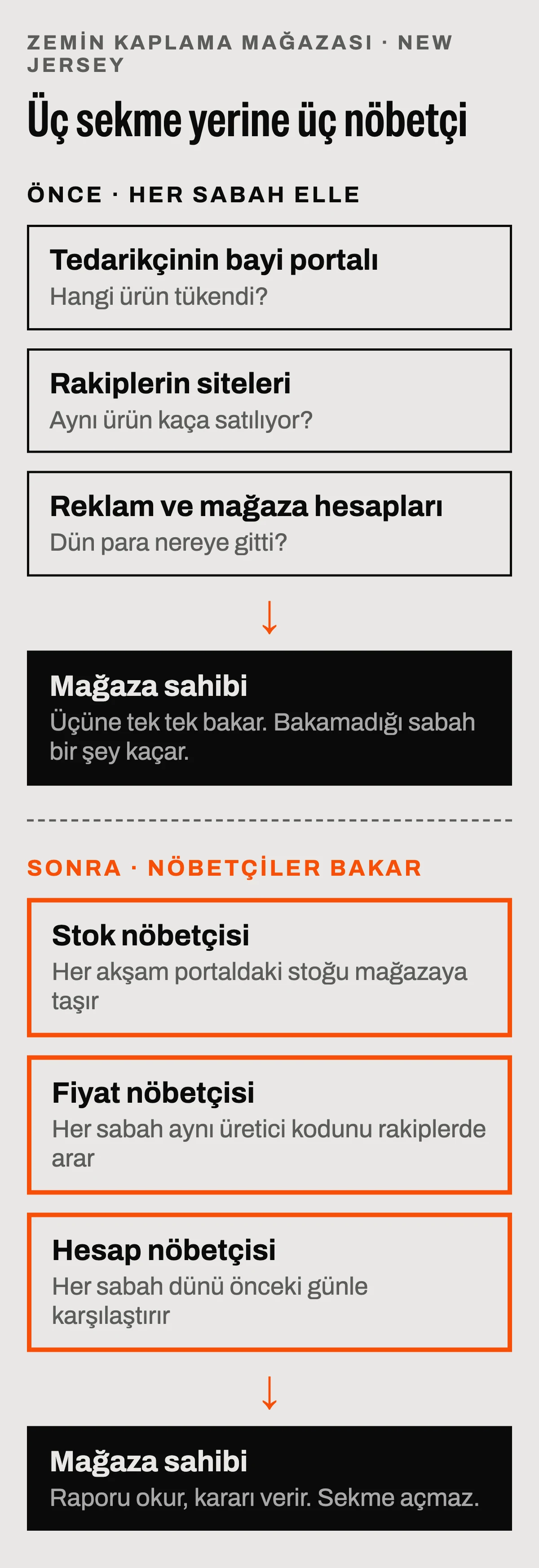 Önce: mağaza sahibi her sabah tedarikçinin portalına, rakiplerin sitelerine ve reklam hesaplarına tek tek bakıyor. Sonra: stok, fiyat ve hesap nöbetçisi bakıyor, sahibi yalnız raporu okuyup karar veriyor.